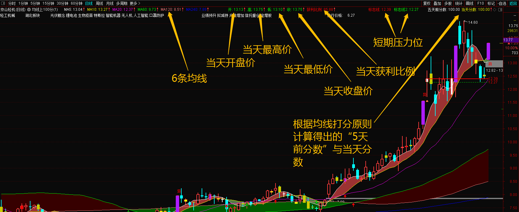 财学堂【张帆】均线100分主副图指标插图