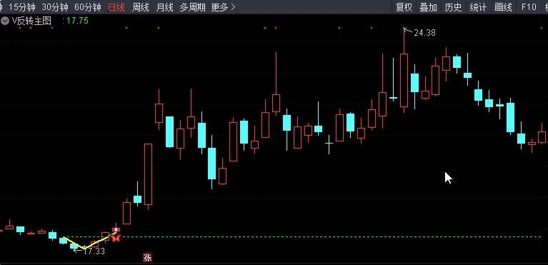 史上最强抄底战法——V型反转主图指标（选股、预警、胜率92%）