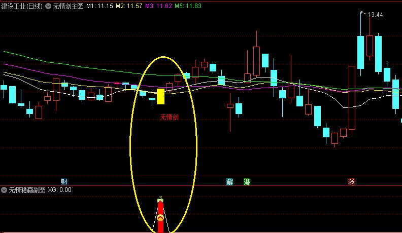 〖无情剑战法〗主图/副图/选股套装指标 外卖几百 阴线过后启动 稳赢战法