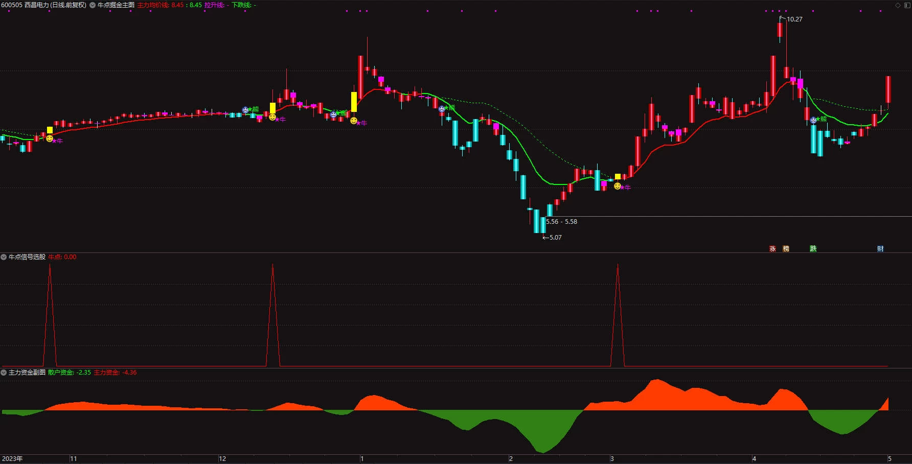 〖牛点掘金套装〗主图/副图/选股指标 短线起爆信号 监控主力动向 牛熊主力密码