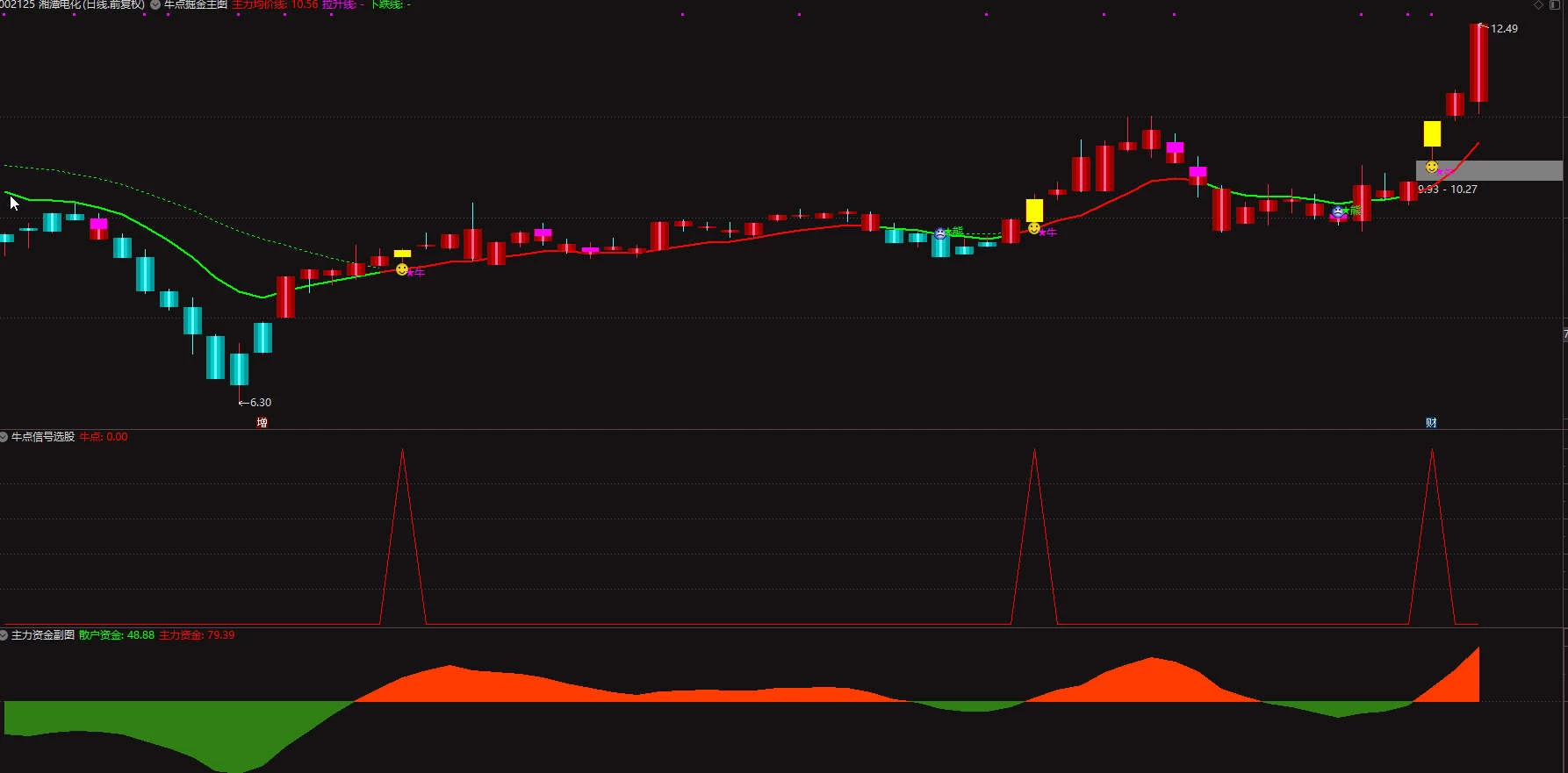 〖牛点掘金套装〗主图/副图/选股指标 短线起爆信号 监控主力动向 牛熊主力密码插图1