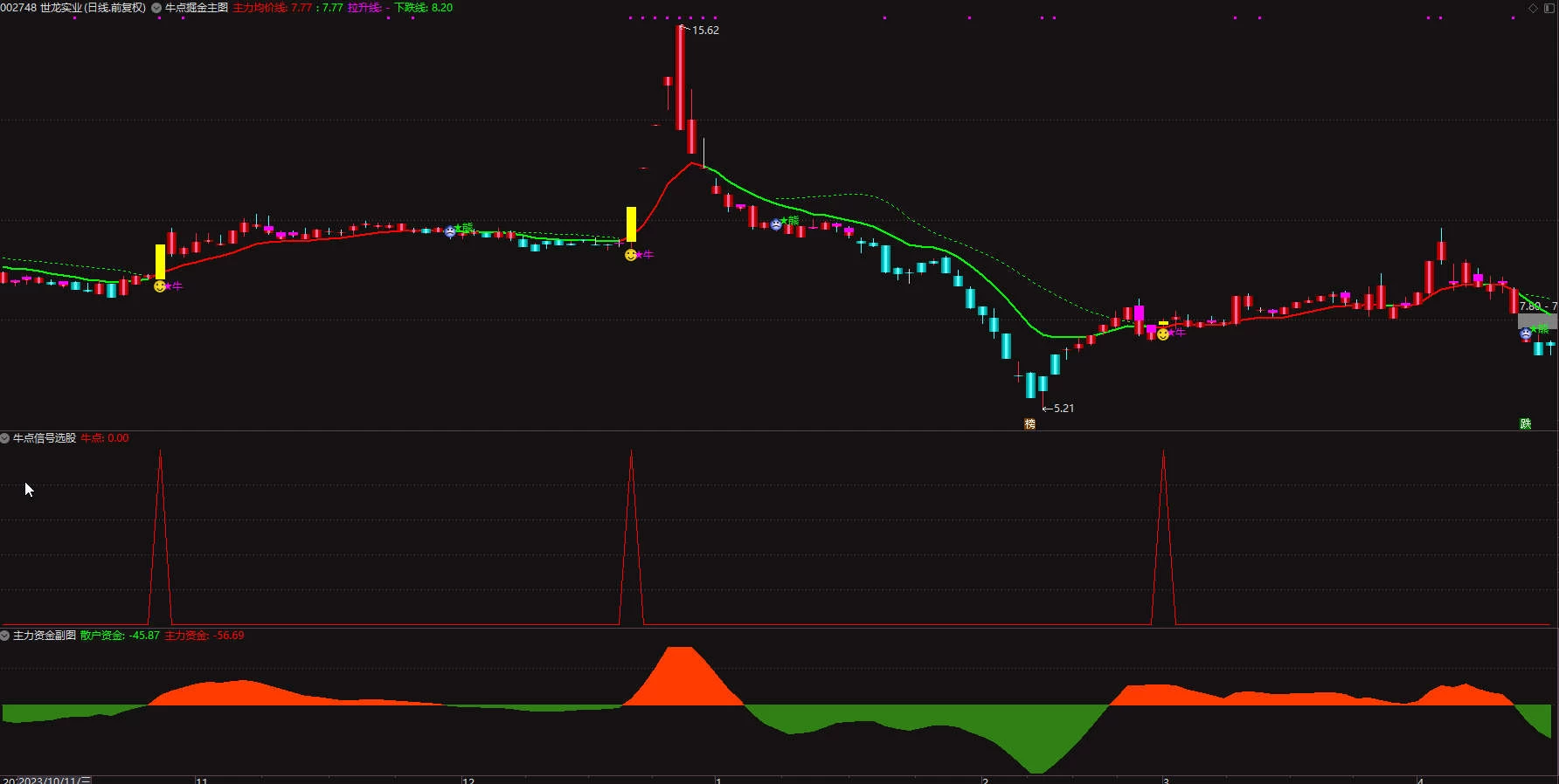 〖牛点掘金套装〗主图/副图/选股指标 短线起爆信号 监控主力动向 牛熊主力密码插图2
