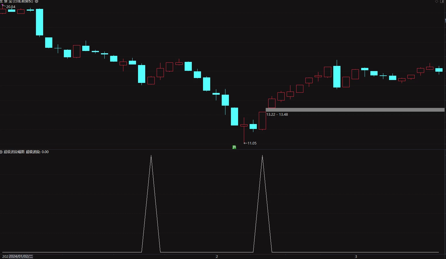 【超级波段】抄底波段指标 年成功率97 两年成功率94插图3
