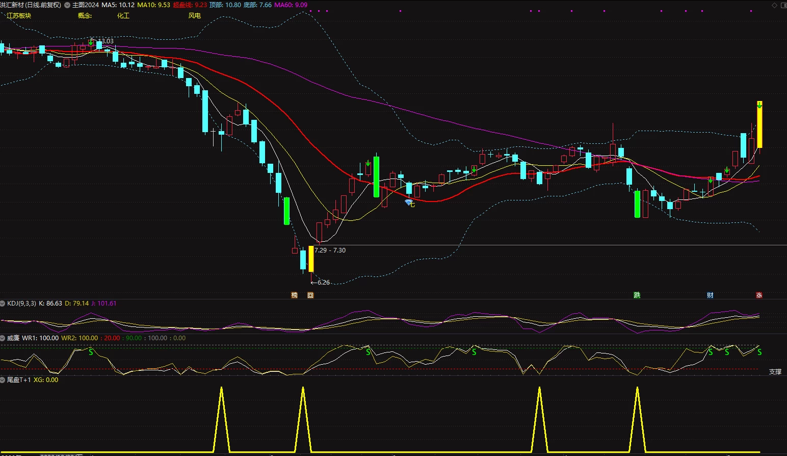 【通达信】尾盘T+1副图/选股指标，今买明卖插图2
