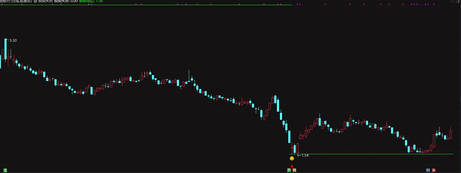 通达信 极限低位买点主图  信号出现第二天择机购买插图2