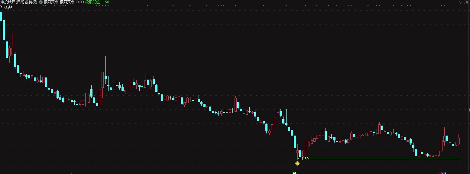 通达信 极限低位买点主图  信号出现第二天择机购买插图3
