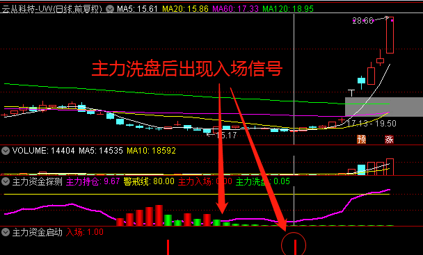 〖主力资金探测〗+〖主力资金启动〗副图/选股指标 【95%高胜率战法】 先有资金 再看启动 无未来