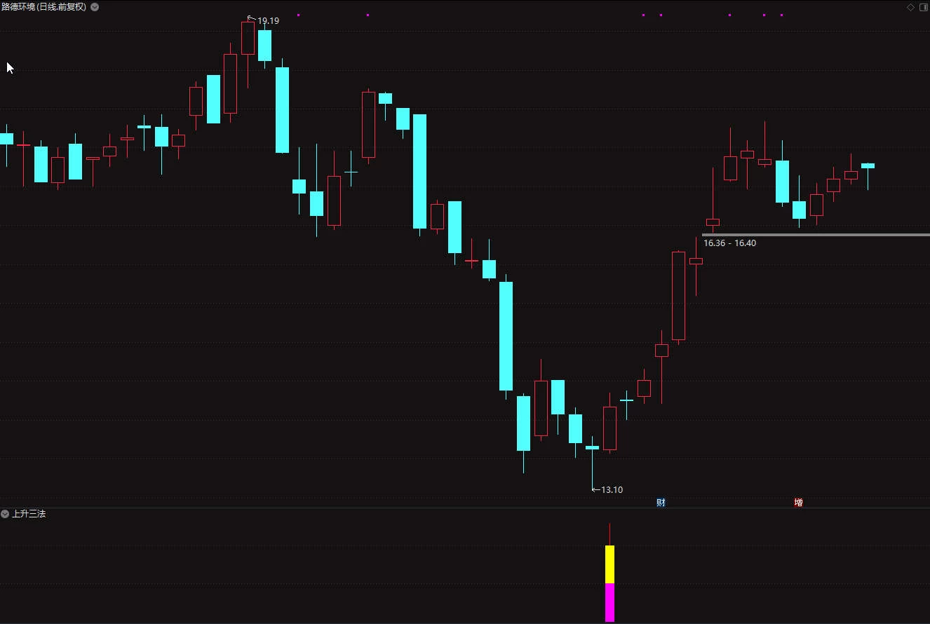 精品〖上升三法〗副图/选股指标 胜率达91.8% 日盈1%/全年高达110插图2