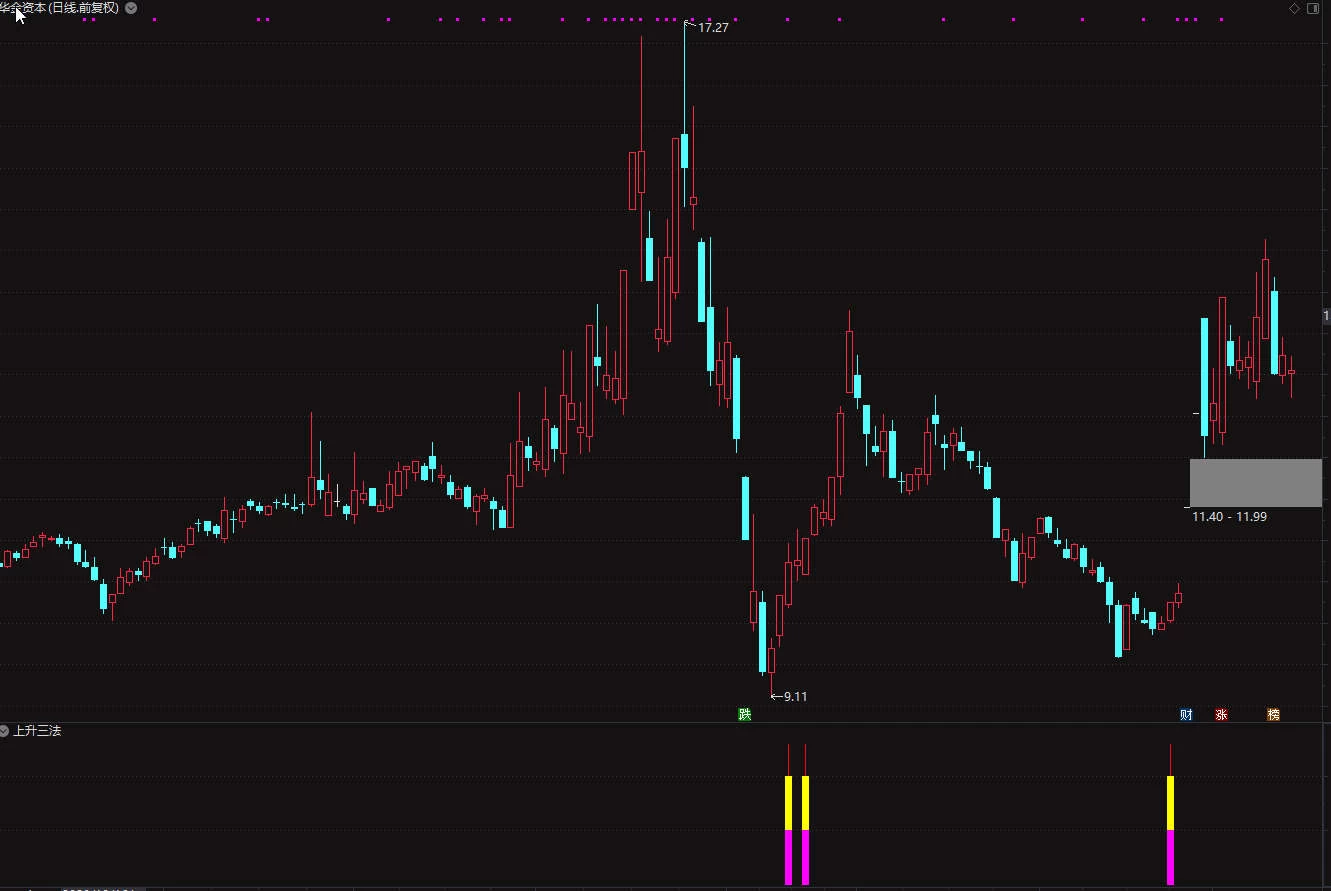 精品〖上升三法〗副图/选股指标 胜率达91.8% 日盈1%/全年高达110插图5