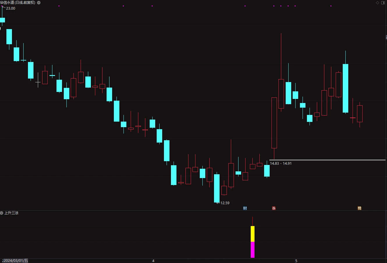 精品〖上升三法〗副图/选股指标 胜率达91.8% 日盈1%/全年高达110插图4