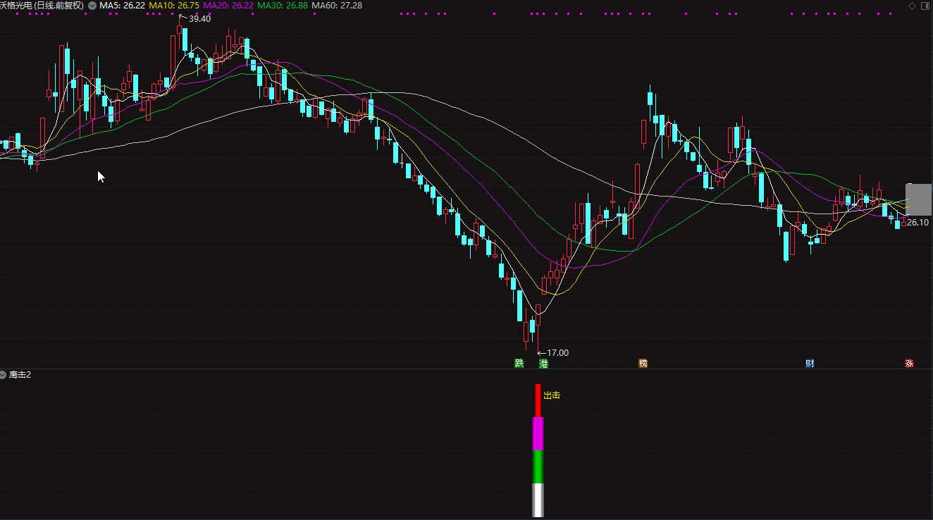 〖鹰击-2〗副图/选股指标 很有实战价值的指标 信号多 胜率更高