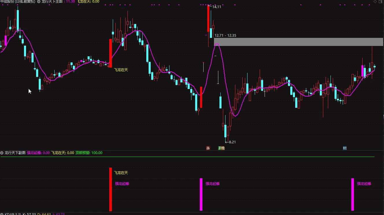 通达信【龙行天下】套装指标 强龙起爆、飞龙在天、主力拉升尽在掌握！插图
