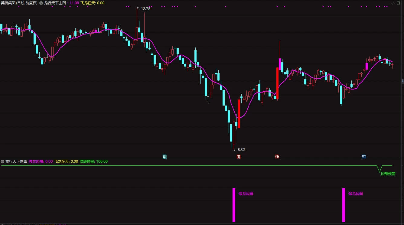 通达信【龙行天下】套装指标 强龙起爆、飞龙在天、主力拉升尽在掌握！插图3