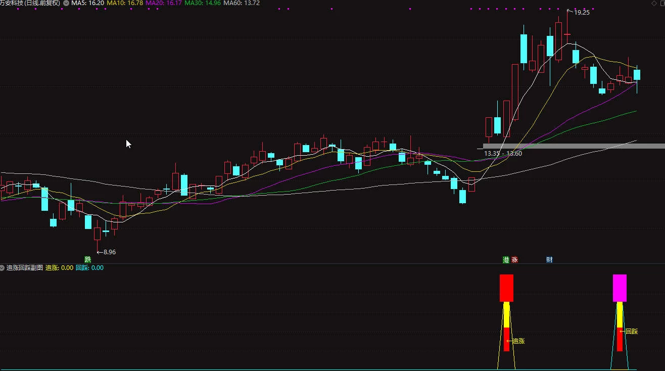 【追涨回踩】短中线吻合当前市场操作手段之一 副图/选股