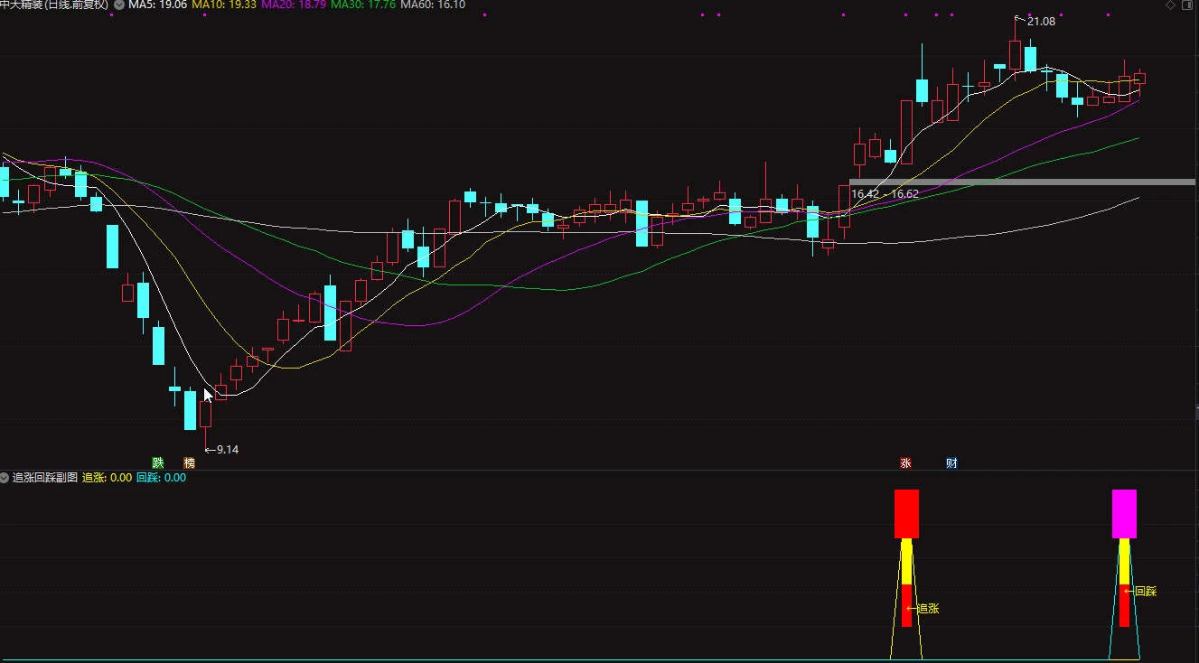 【追涨回踩】短中线吻合当前市场操作手段之一 副图/选股插图1