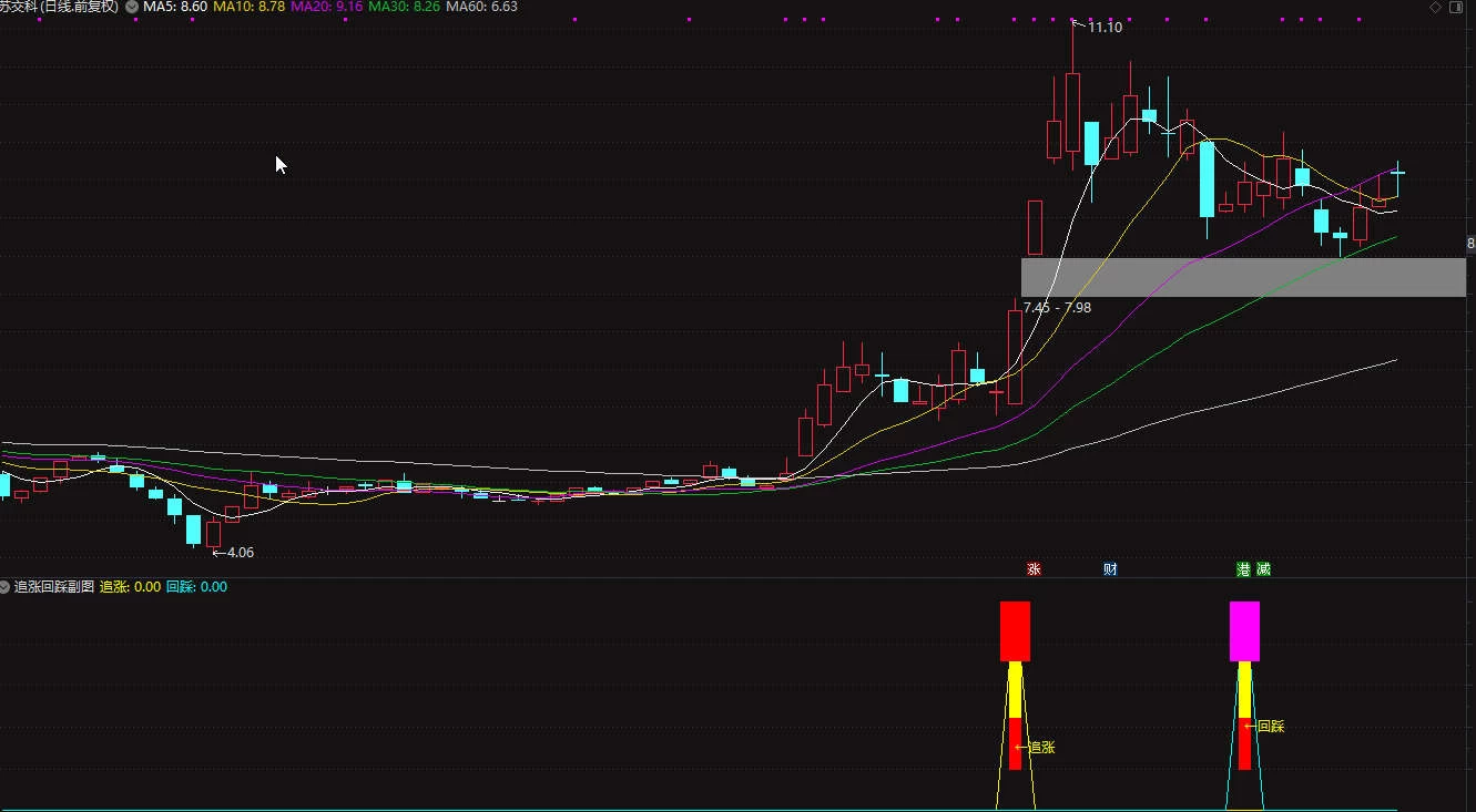 【追涨回踩】短中线吻合当前市场操作手段之一 副图/选股插图2