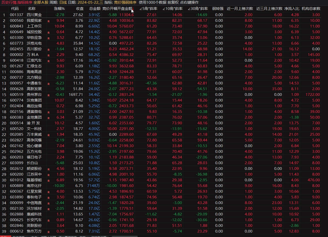 竞价好帮手 通达信竞价强弱资金排序指标 由弱转强 一目了然 非常实用插图1