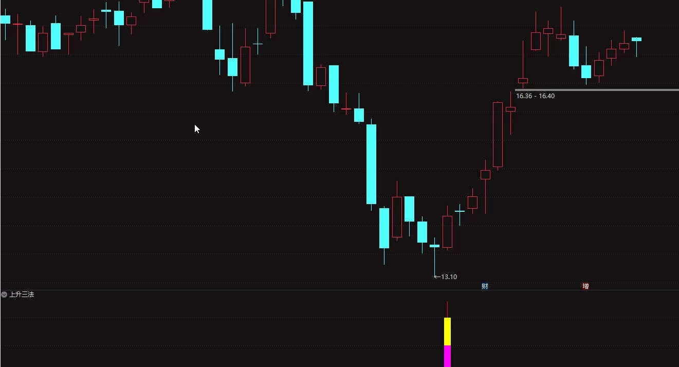 精品〖上升三法〗副图/选股指标 胜率达91.8% 日盈1%/全年高达110