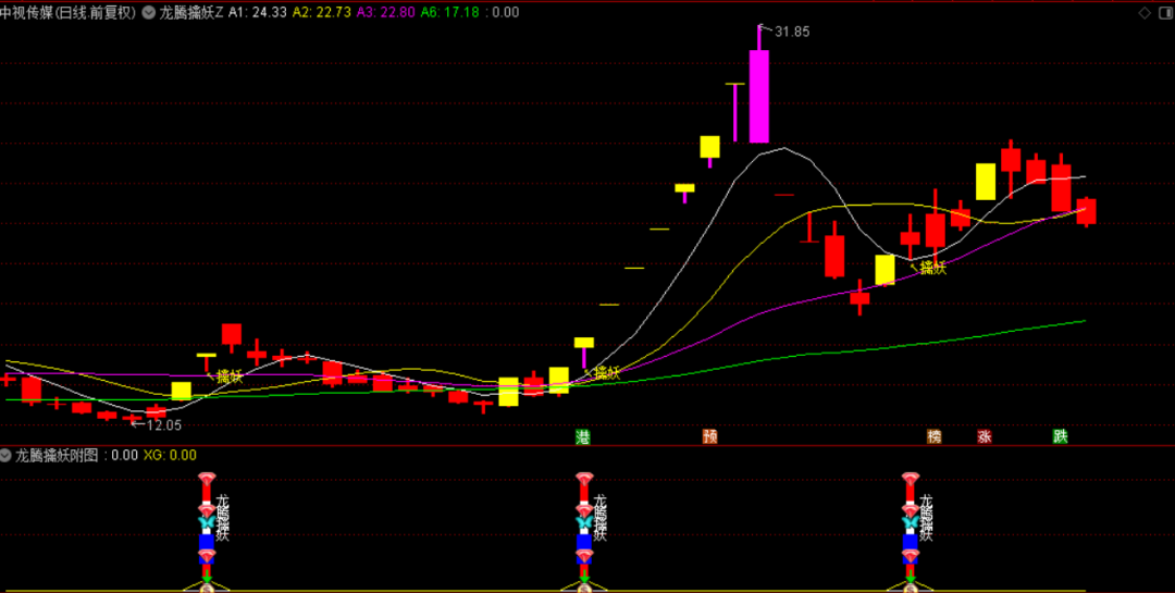 【龙腾擒妖】主附图选股指标，旨在于擒妖使用