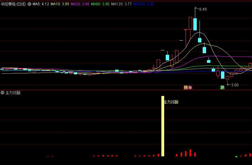 〖主力对敲〗副图/选股指标 还不错的追击主力指标 无未来