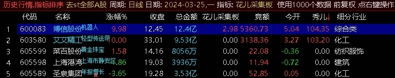 〖花儿采集板〗副图指标 竞价抓板 已解密会员下载