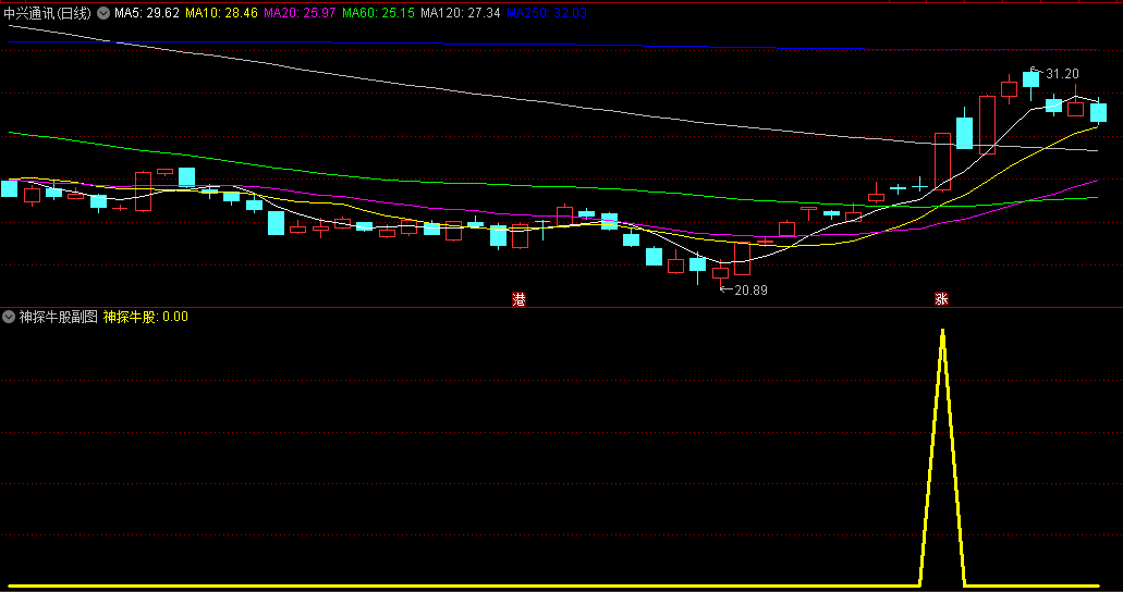 〖神探牛股〗副图/选股指标 主要用于探测牛股起涨点 打提前埋伏 风险较低