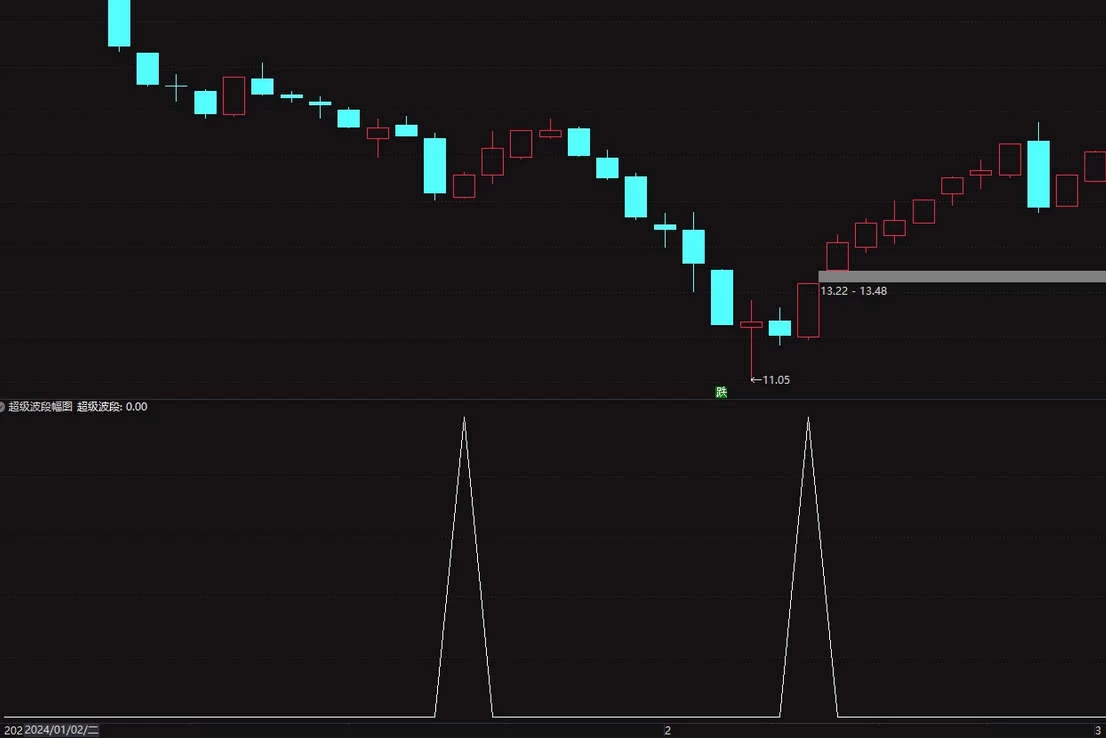【超级波段】抄底波段指标 年成功率97 两年成功率94