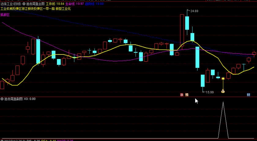 〖追击尾盘〗主图/副图/选股指标 T+1设计交易模型 此策略适用于短线交易者
