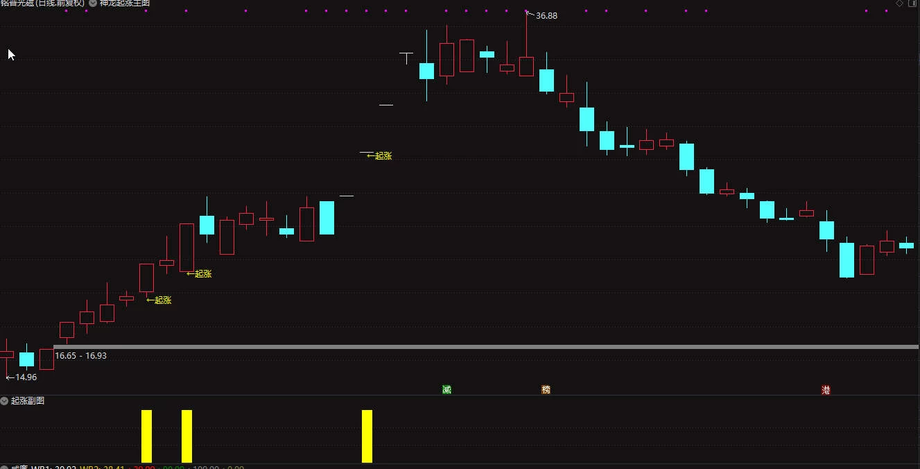 通达信【强势起涨】起涨主副图/选股指标 适合短线使用插图