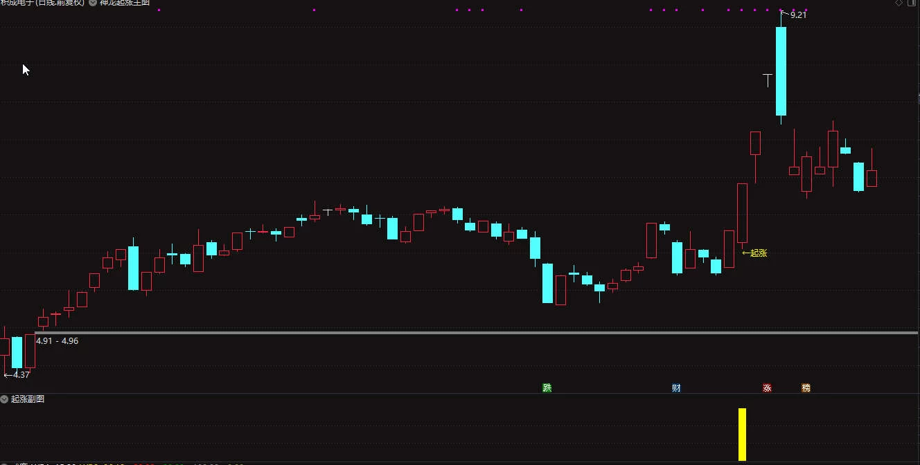 通达信【强势起涨】起涨主副图/选股指标 适合短线使用插图1