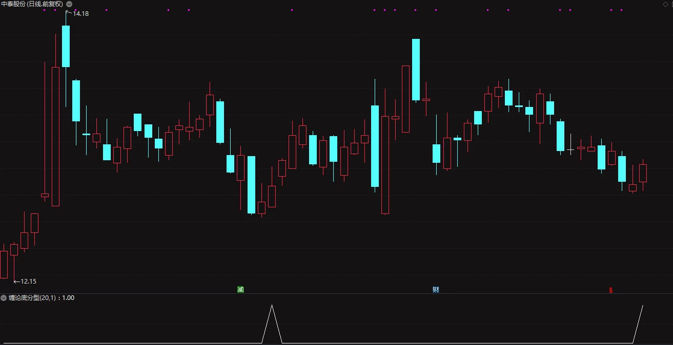 适合短线的【底分型】副图、选股指标插图1