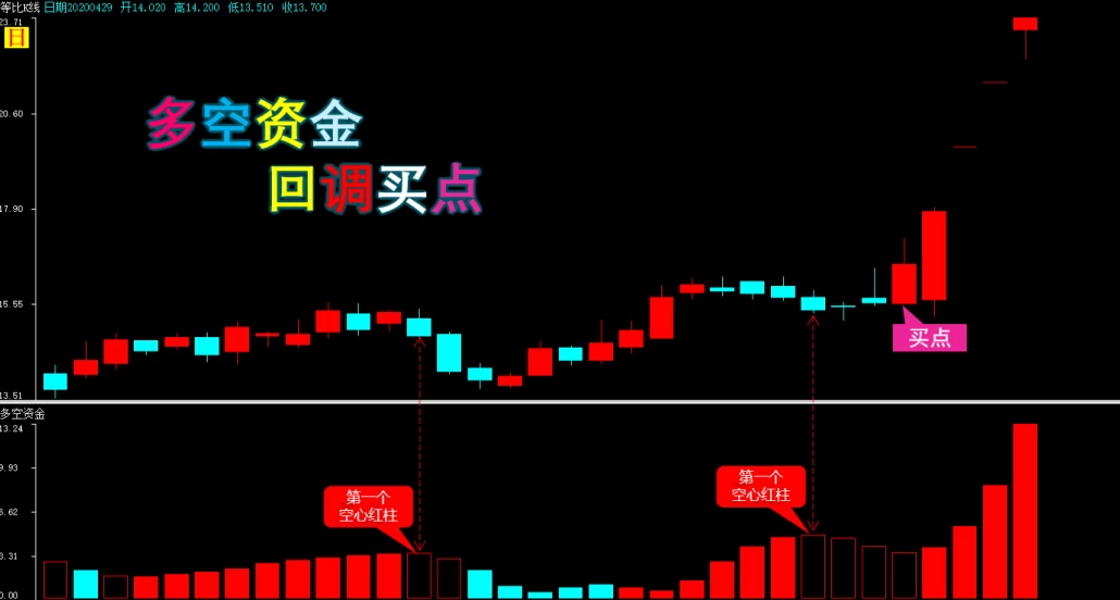 [弘历]多空资金精准买点指标加实用方法插图3