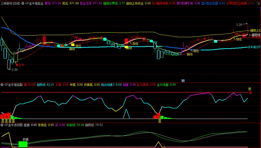 精品〖金牛雄起〗套装指标 波段/抄底/抓牛/逃顶都能做到 全面抓牛