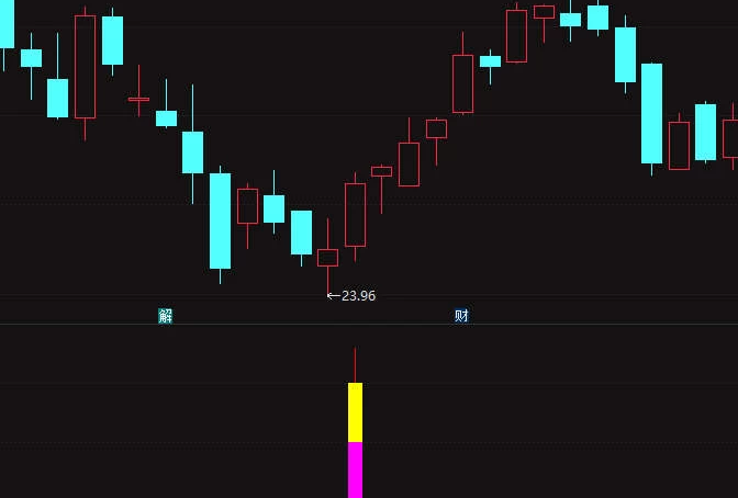 精品〖上升三法〗副图/选股指标 胜率达91.8% 日盈1%/全年高达110