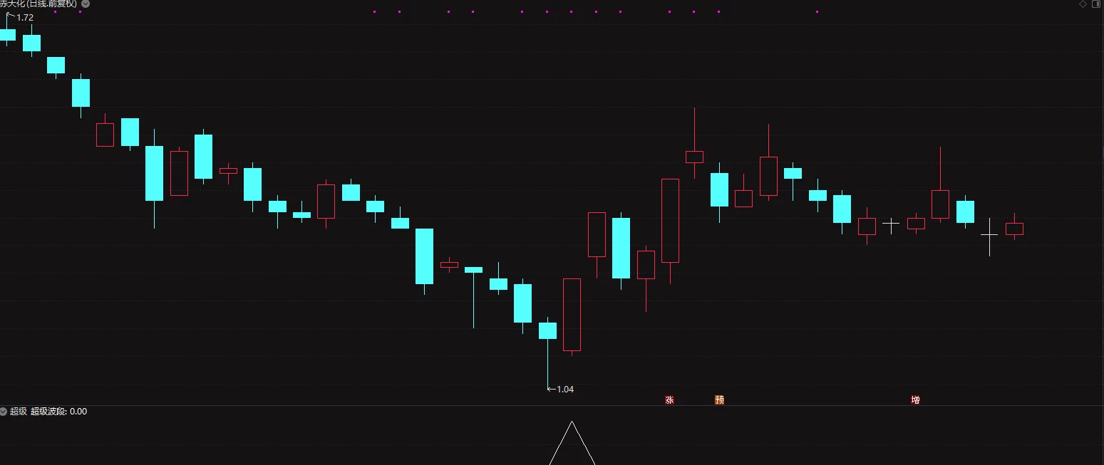 【超级波段】抄底波段指标 年成功率97 两年成功率94插图8