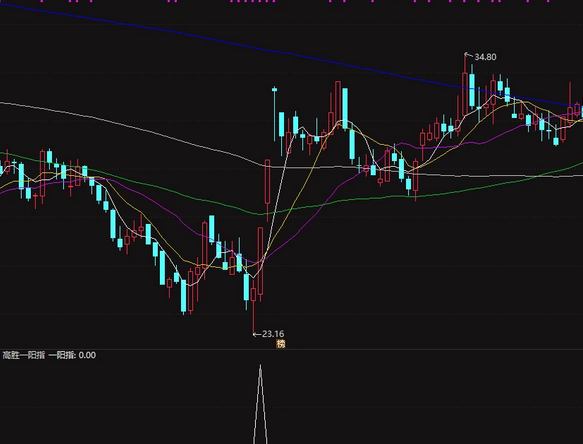 通达信高胜率一阳指副图+选股指标
