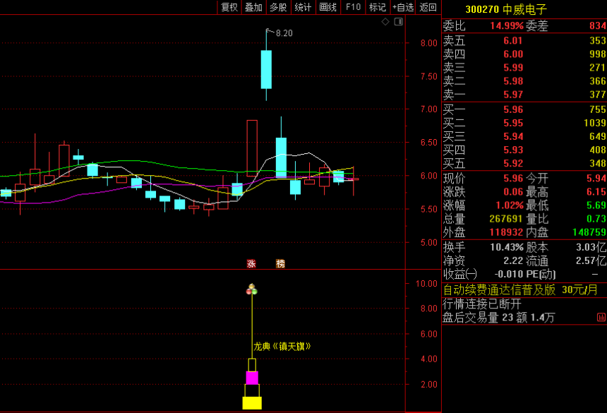 精品〖龙典〗副图/选股指标 三龙镇天旗 短期强势启动捉信号 支持盘中或尾盘选股