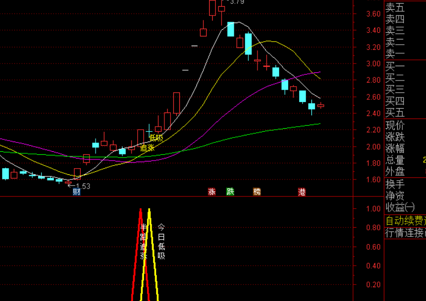 一招制胜系列〖半路追涨〗主图/副图/选股指标 大趋势操盘半路追涨次日低吸