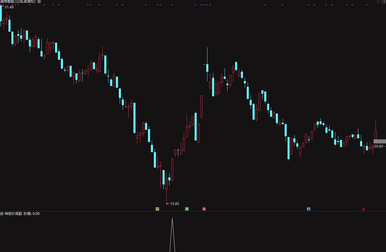通达信[神奇抄底]副图+选股指标 抄底成功率75%以上