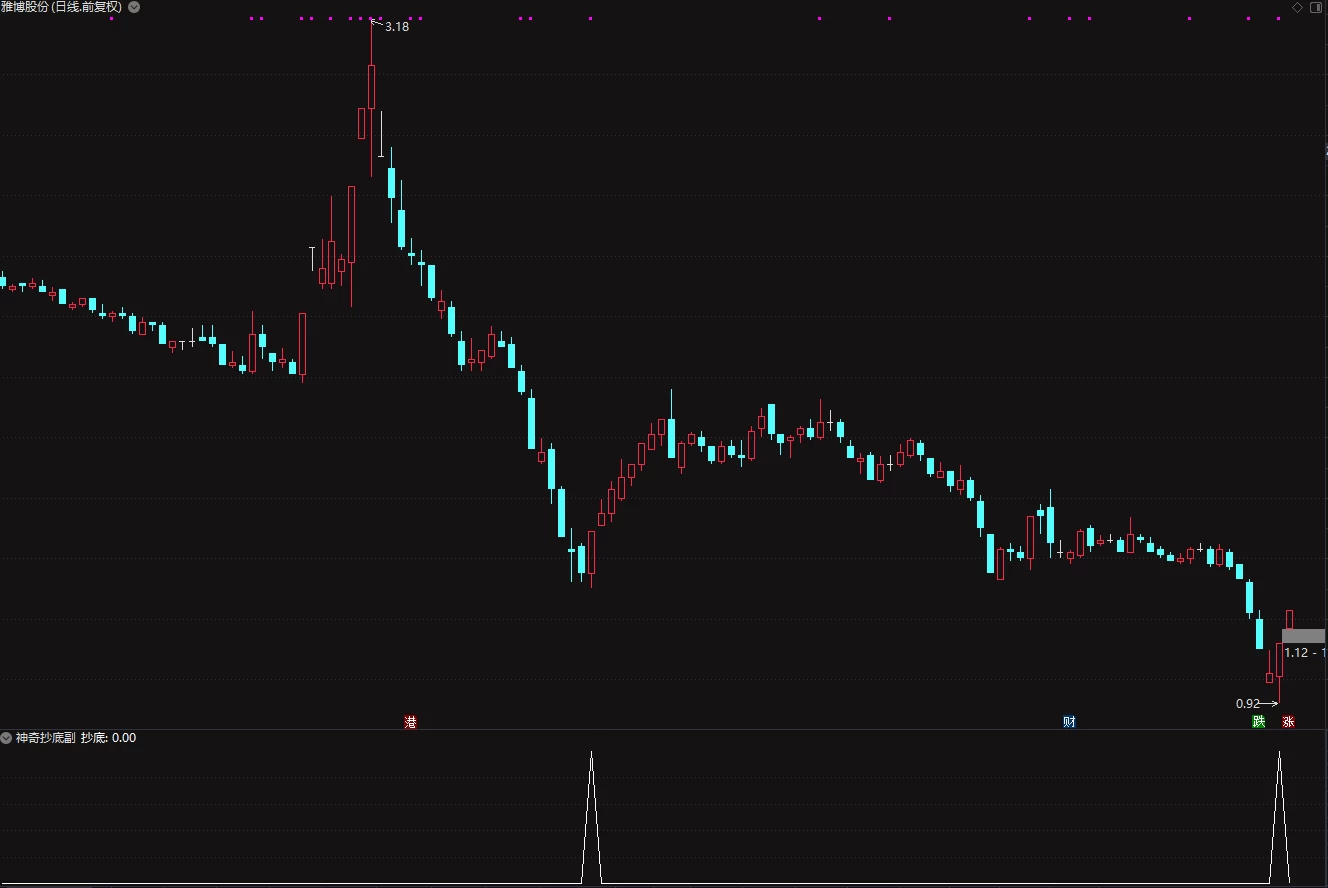 通达信[神奇抄底]副图+选股指标 抄底成功率75%以上插图1