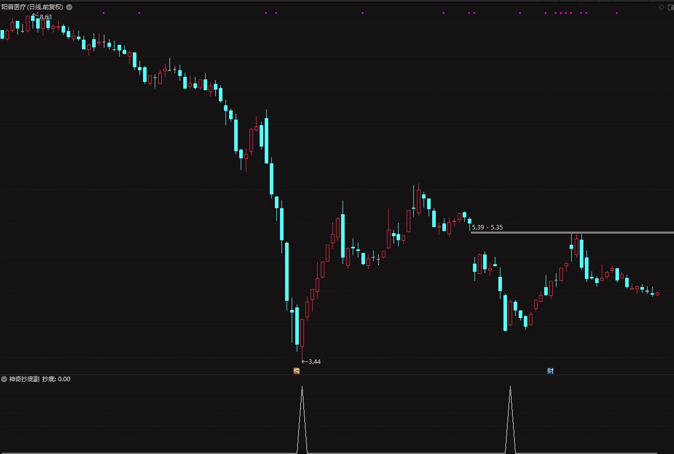 通达信[神奇抄底]副图+选股指标 抄底成功率75%以上插图2