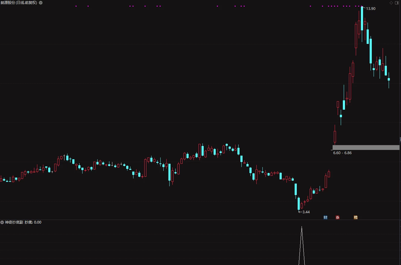 通达信[神奇抄底]副图+选股指标 抄底成功率75%以上插图3