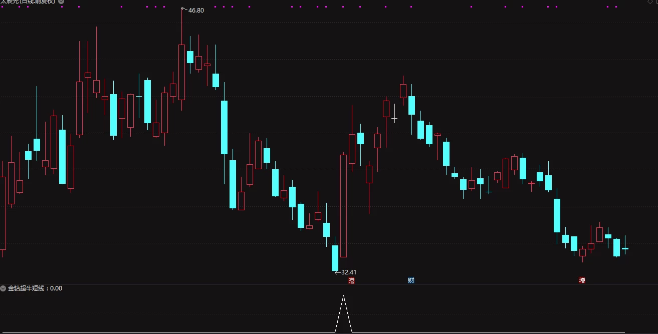 通达信金钻超牛短线副图/选股 3月胜率接近100%插图1