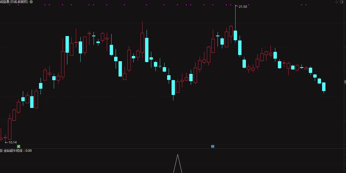 通达信金钻超牛短线副图/选股 3月胜率接近100%插图4