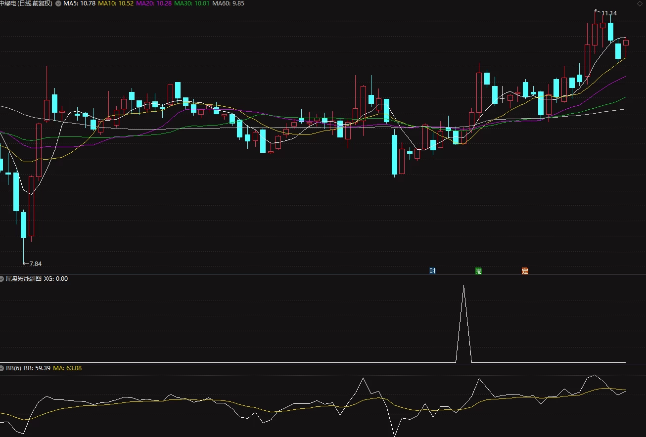 尾盘短线副图+选股指标 抓小波点指标
