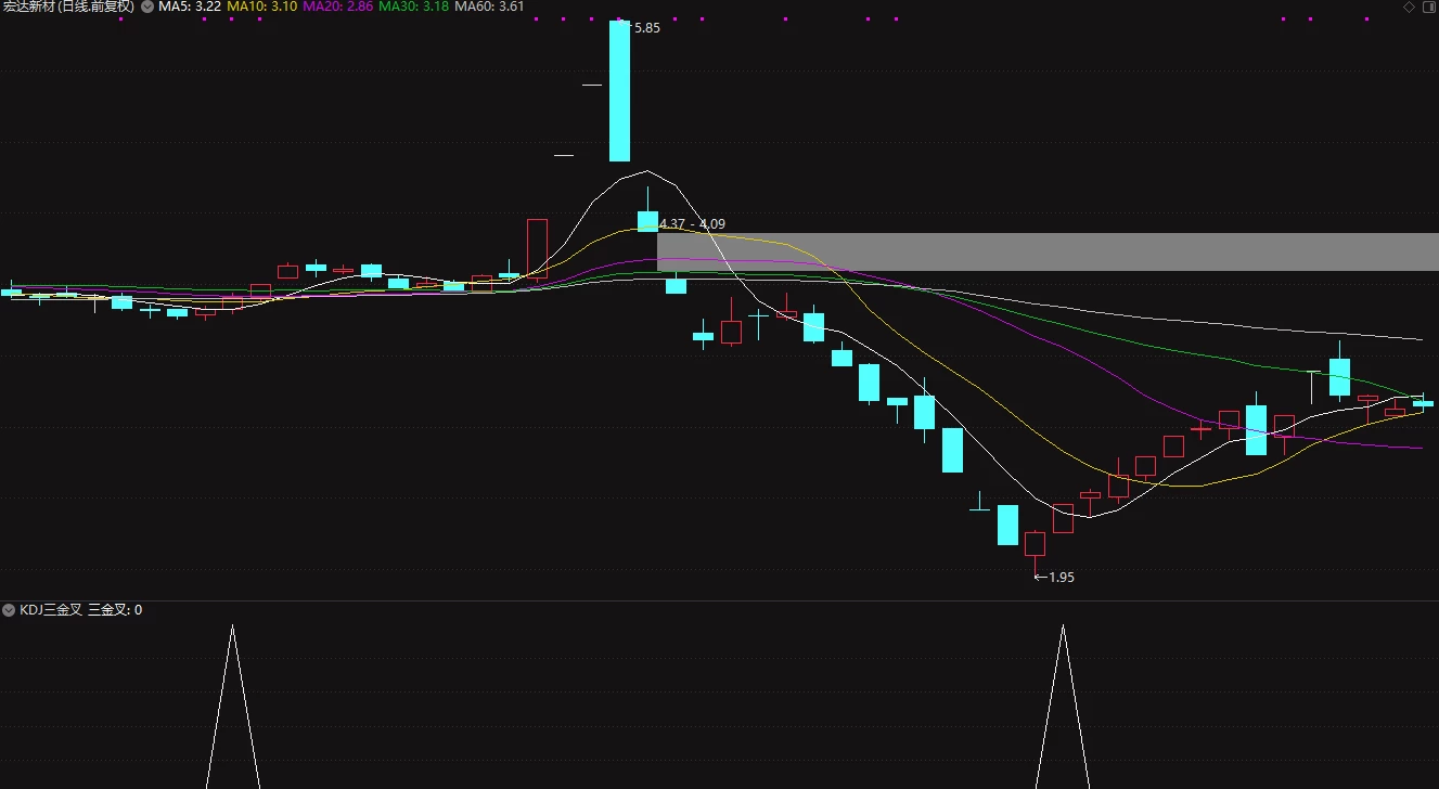 通达信[KDJ三金叉]短线、波段全能指标插图2