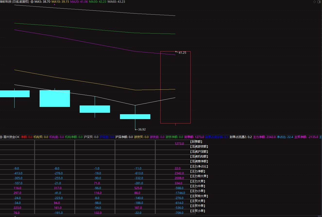 通达信【专业看盘数据】副图 龙虎榜资金 净流入资金 超大单资金 小单等  数字显示一目了然！