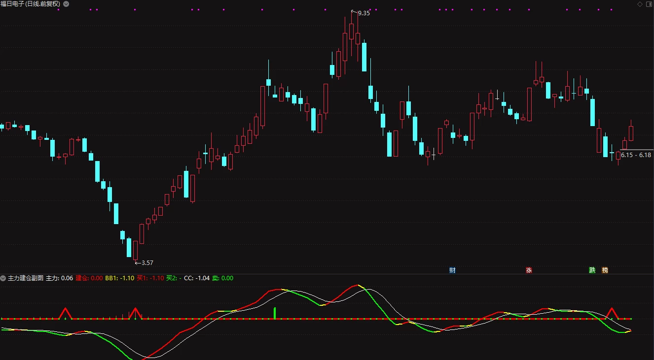 通达信【主力建仓副图】指标 短线抄底都适用