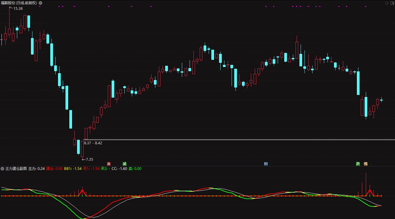 通达信【主力建仓副图】指标 短线抄底都适用插图1