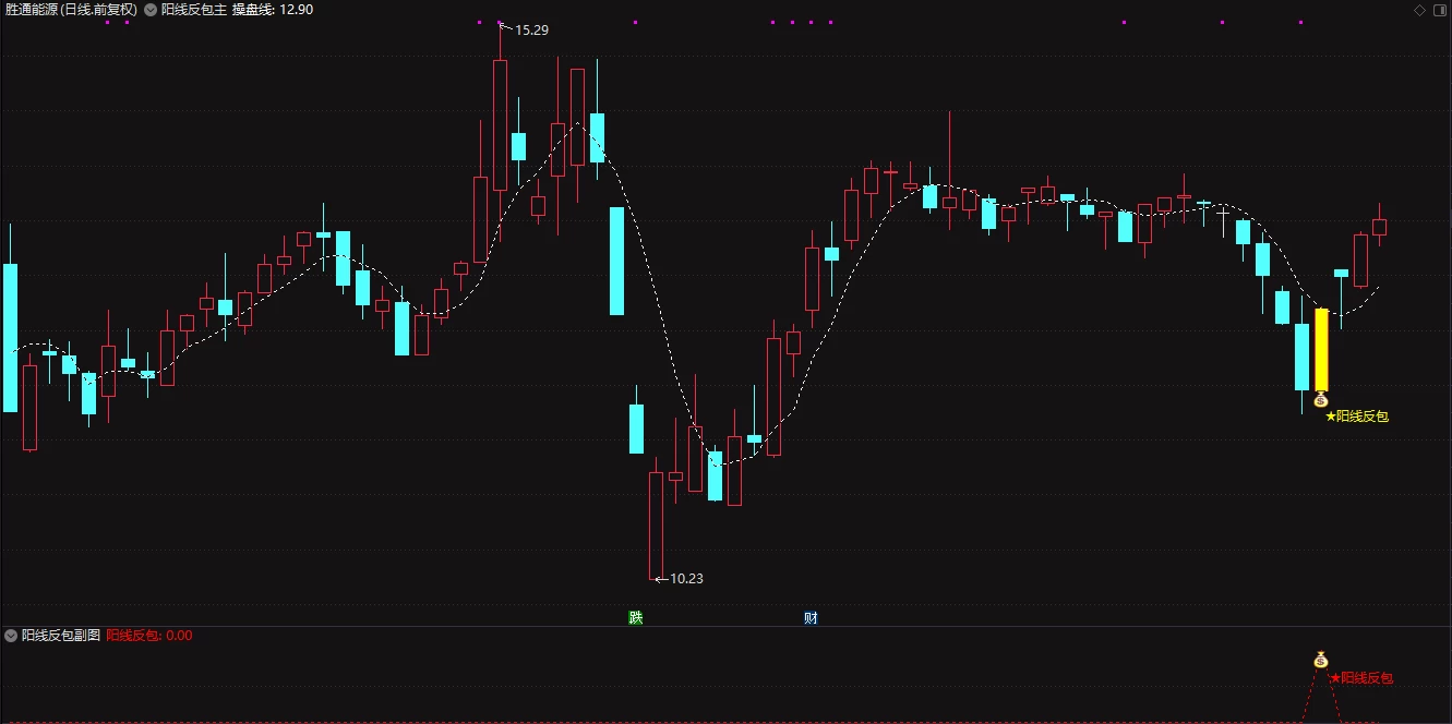 通达信【阳线反包】主副图/选股 底部强势启动 胜率很高